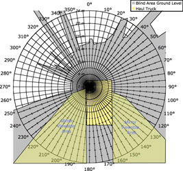 Blind area diagram for Euclid EH4500 haul truck (ground plane)